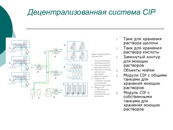 Децентрализованная система CIP Танк для хранения раствора щелочи Танк для хранения