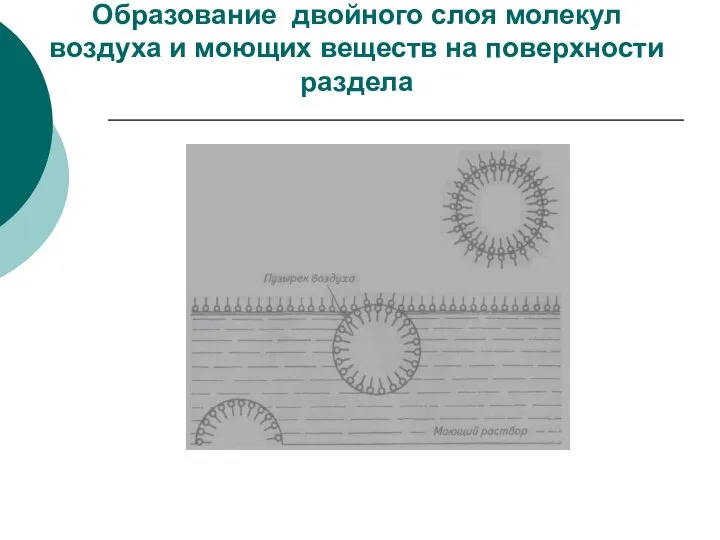 Образование двойного слоя молекул воздуха и моющих веществ на поверхности раздела