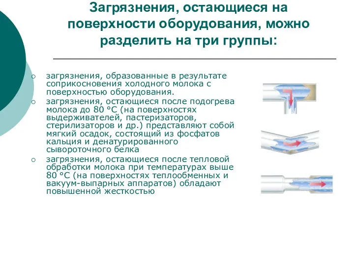 Загрязнения, остающиеся на поверхности оборудования, можно разделить на три группы: загрязнения,