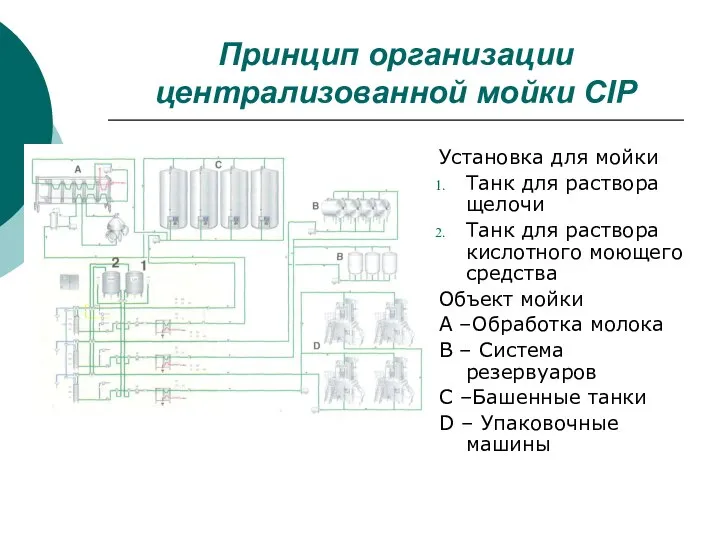 Принцип организации централизованной мойки СIP Установка для мойки Танк для раствора