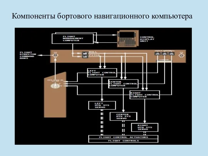 Компоненты бортового навигационного компьютера