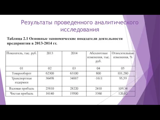 Результаты проведенного аналитического исследования Таблица 2.1 Основные экономические показатели деятельности предприятия в 2013-2014 гг.