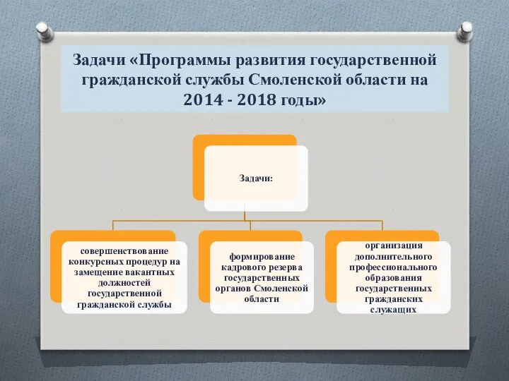 Задачи «Программы развития государственной гражданской службы Смоленской области на 2014 - 2018 годы»