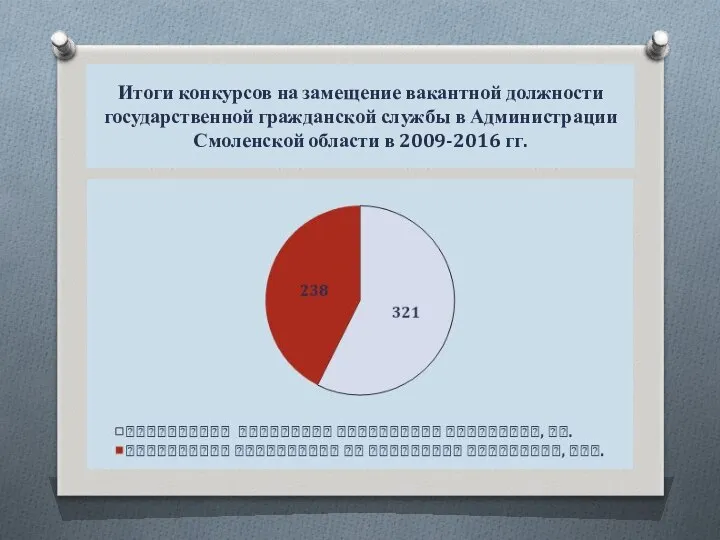 Итоги конкурсов на замещение вакантной должности государственной гражданской службы в Администрации Смоленской области в 2009-2016 гг.