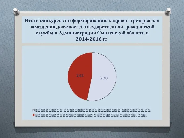 Итоги конкурсов по формированию кадрового резерва для замещения должностей государственной гражданской