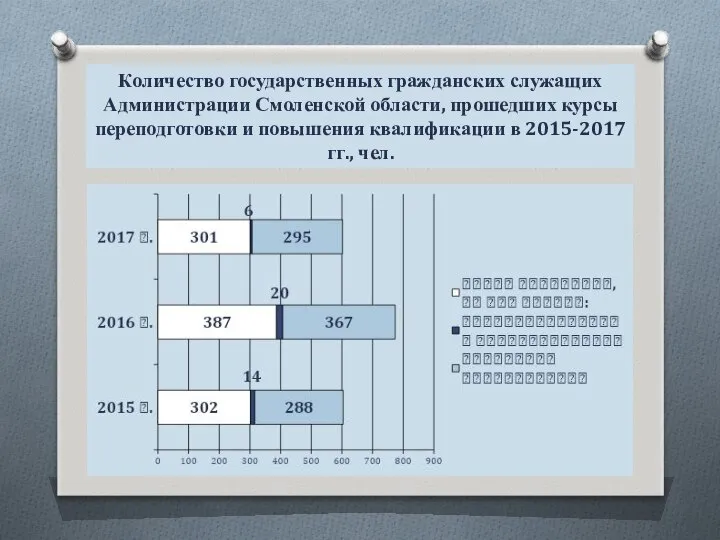 Количество государственных гражданских служащих Администрации Смоленской области, прошедших курсы переподготовки и