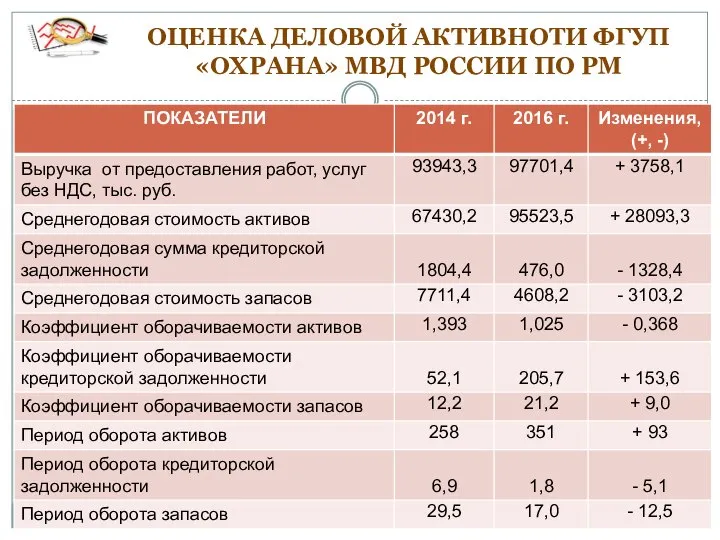 ОЦЕНКА ДЕЛОВОЙ АКТИВНОТИ ФГУП «ОХРАНА» МВД РОССИИ ПО РМ