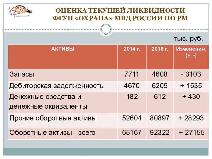 ОЦЕНКА ТЕКУЩЕЙ ЛИКВИДНОСТИ ФГУП «ОХРАНА» МВД РОССИИ ПО РМ тыс. руб.