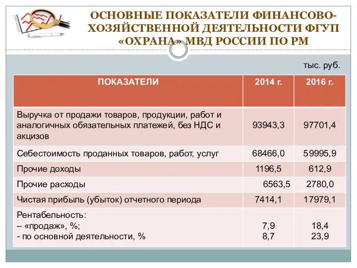 ОСНОВНЫЕ ПОКАЗАТЕЛИ ФИНАНСОВО-ХОЗЯЙСТВЕННОЙ ДЕЯТЕЛЬНОСТИ ФГУП «ОХРАНА» МВД РОССИИ ПО РМ тыс. руб.