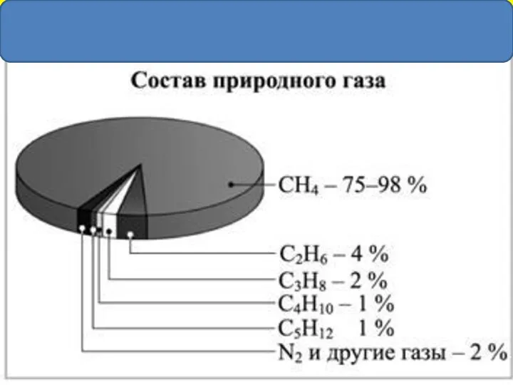 Состав природных газов