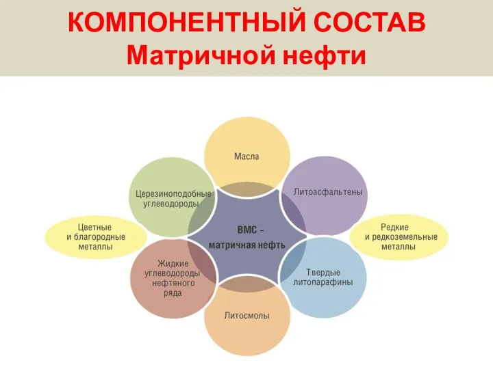 КОМПОНЕНТНЫЙ СОСТАВ Матричной нефти