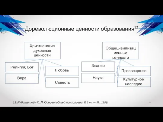 Дореволюционные ценности образования12 Христианские духовные ценности Общецивилизационные ценности Религия; Бог Вера