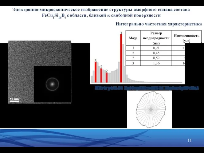 Интегрально частотная характеристика Интегрально пространственная характеристика Электронно-микроскопическое изображение структуры аморфного сплава