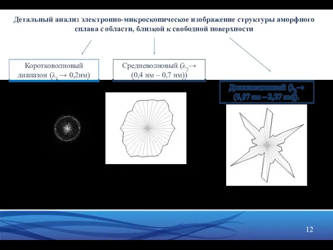 Средневолновый (λ2→(0,4 нм – 0,7 нм)) Длинноволновый (λ3→(0,97 нм – 2,27