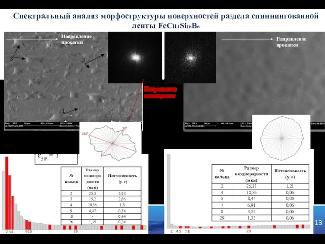 Направление прокатки ɛ160° = 1,75 ɛ50° = 1 Направление прокатки Направление