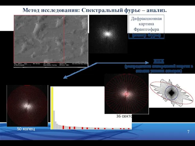 Метод исследования: Спектральный фурье – анализ. Дифракционная картина Франтгофера (спектр Фурье)