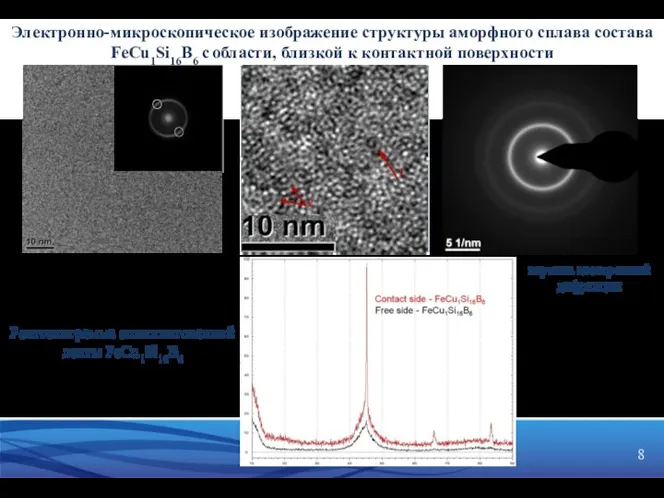 а) б) в) Рентгенограмма спиннингованной ленты FeCu1Si16B6 картина электронной дифракции Электронно-микроскопическое