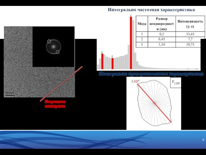 ɛ130° = 1,8 а) б) Интегрально частотная характеристика Интегрально пространственная характеристика Направление анизотропии