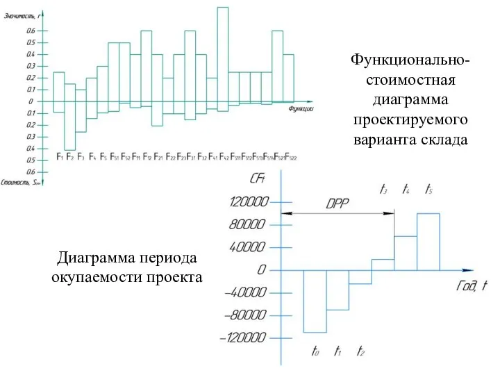 Функционально-стоимостная диаграмма проектируемого варианта склада Диаграмма периода окупаемости проекта