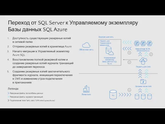 Переход от SQL Server к Управляемому экземпляру Базы данных SQL Azure