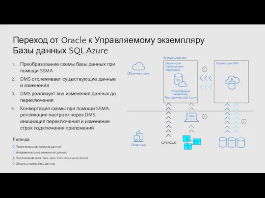 Переход от Oracle к Управляемому экземпляру Базы данных SQL Azure Преобразование