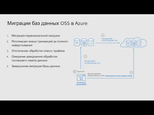 Миграция баз данных OSS в Azure Миграция первоначальной нагрузки Репликация новых