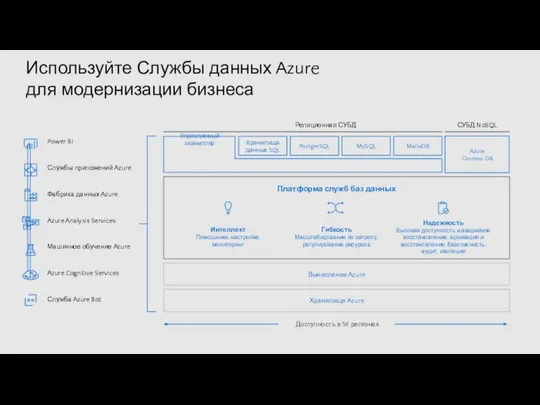 Используйте Службы данных Azure для модернизации бизнеса Хранилище Azure Вычисления Azure