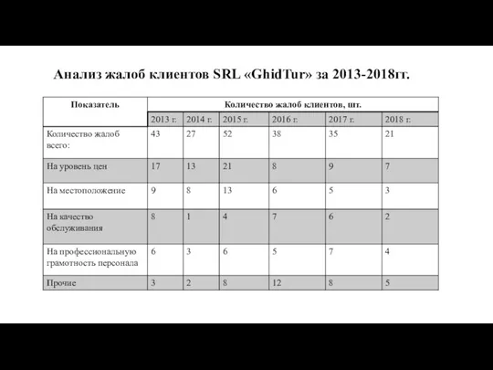 Анализ жалоб клиентов SRL «GhidTur» за 2013-2018гг.