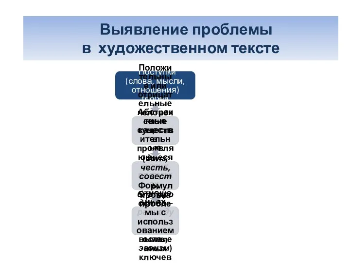 «От позиции автора – к проблеме» Выявление проблемы в художественном тексте