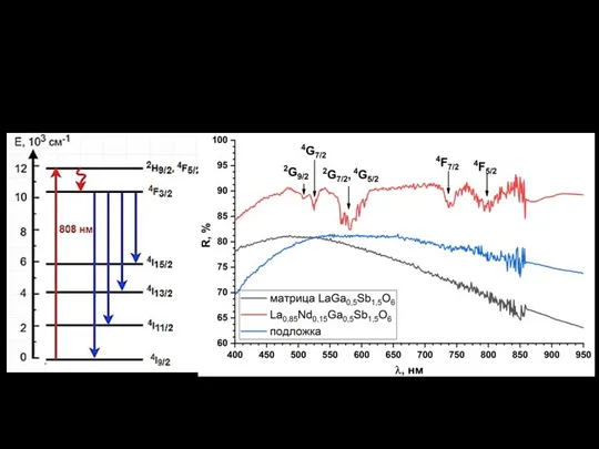 11 ИССЛЕДОВАНИЕ СПЕКТРАЛЬНО-ЛЮМИНЕСЦЕНТНЫХ ХАРАКТЕРИСТИК ПОРОШКОВ La1-xNdxGa0,5Sb1,5O6 (x = 0,01; 0,03; 0,07,