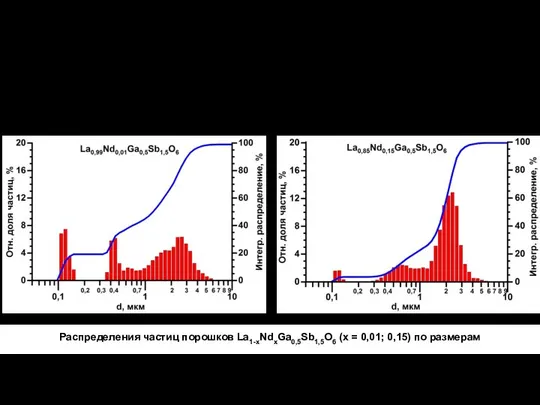 ИССЛЕДОВАНИЕ РАСПРЕДЕЛЕНИЯ ЧАСТИЦ ПОРОШКОВ La1-xNdxGa0,5Sb1,5O6 (x = 0,01; 0,03; 0,07, 0,1;