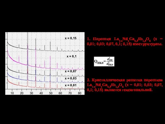 8 ИССЛЕДОВАНИЕ ФАЗОВОГО СОСТАВА ПОРОШКОВ La1-xNdxGa0,5Sb1,5O6 (x = 0,01; 0,03; 0,07,