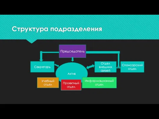 Структура подразделения Председатель Секретарь Актив Отдел внешних связей Информационный отдел Учебный отдел Спонсорский отдел Проектный отдел