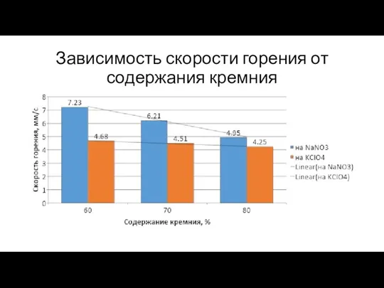 Зависимость скорости горения от содержания кремния