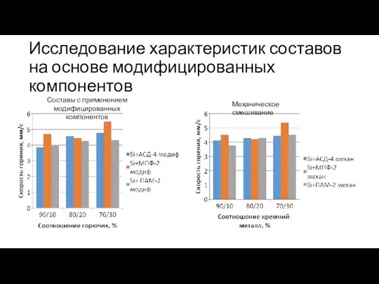 Исследование характеристик составов на основе модифицированных компонентов Механическое смешивание Составы с применением модифицированных компонентов