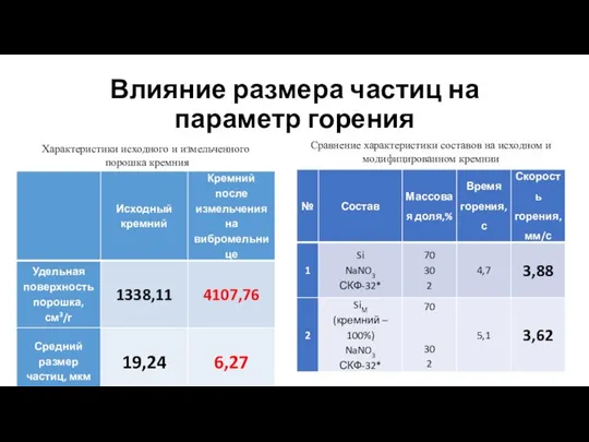 Влияние размера частиц на параметр горения Сравнение характеристики составов на исходном