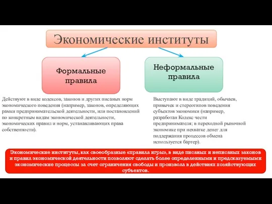 Экономические институты Неформальные правила Формальные правила Действуют в виде кодексов, законов