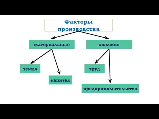 Факторы производства материальные людские земля предпринимательство труд капитал