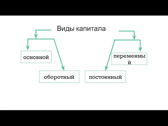 Виды капитала основной переменный постоянный оборотный