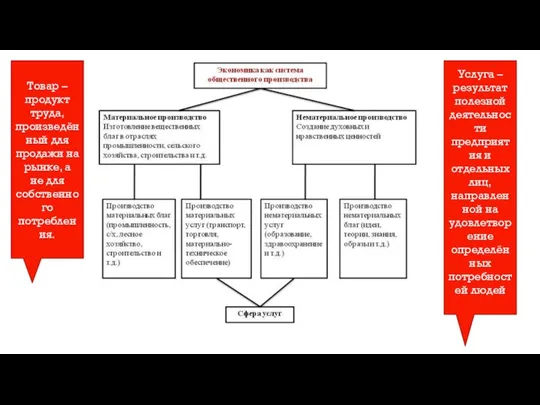 Товар – продукт труда, произведённый для продажи на рынке, а не