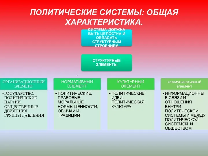 ПОЛИТИЧЕСКИЕ СИСТЕМЫ: ОБЩАЯ ХАРАКТЕРИСТИКА. .