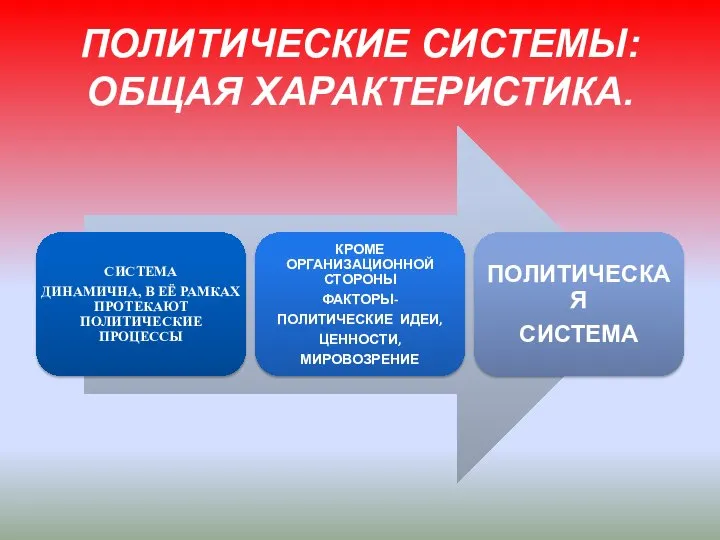 ПОЛИТИЧЕСКИЕ СИСТЕМЫ: ОБЩАЯ ХАРАКТЕРИСТИКА.