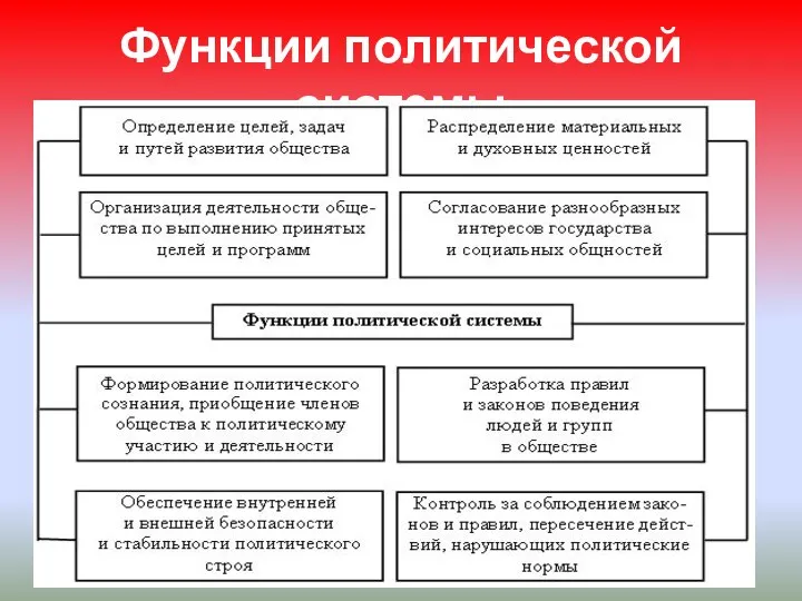 Функции политической системы