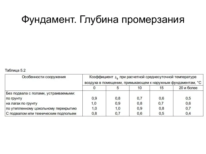 Фундамент. Глубина промерзания