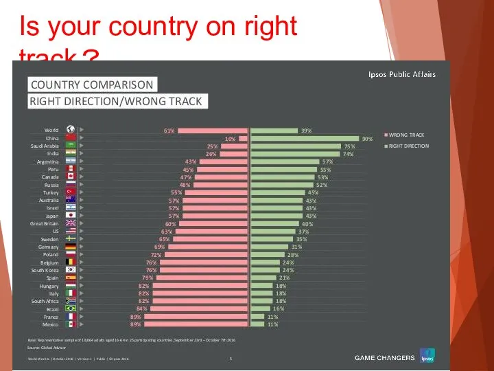 Is your country on right track？ Ipsos MORI (Oct.2016)