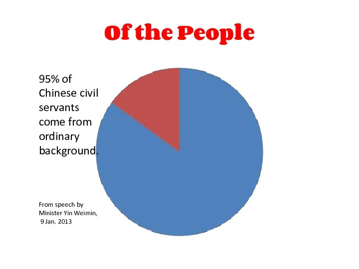 Of the People 95% of Chinese civil servants come from ordinary