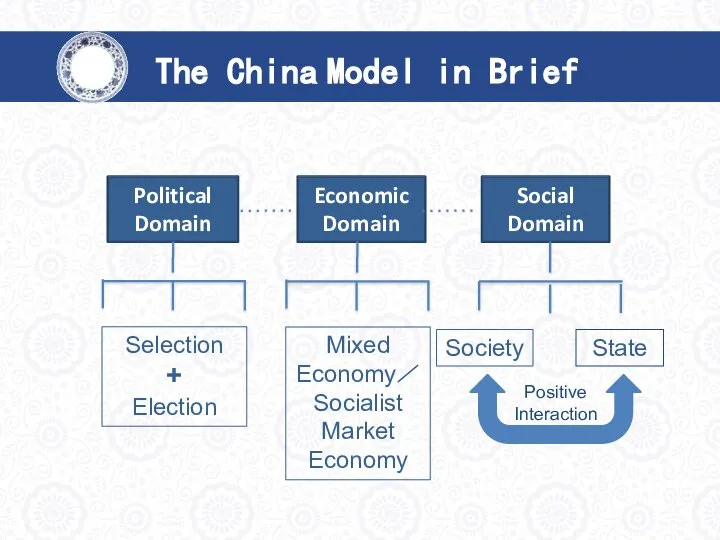 Political Domain Economic Domain Social Domain The China Model in Brief
