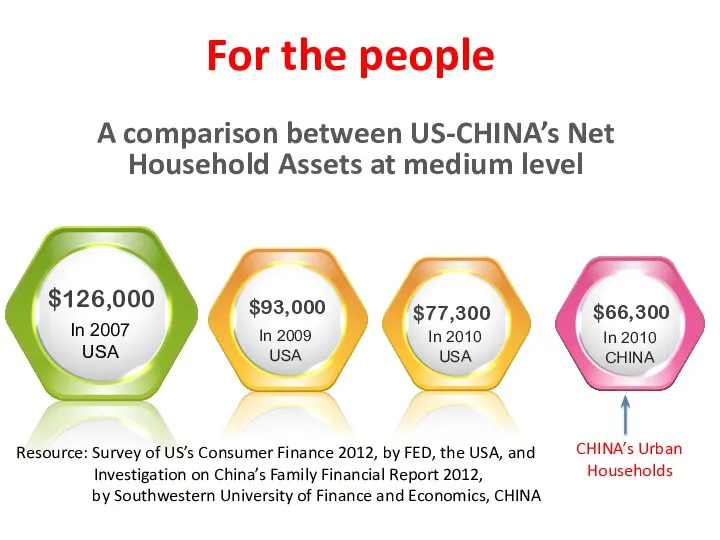 In 2007 USA $93,000 $66,300 In 2010 CHINA A comparison between