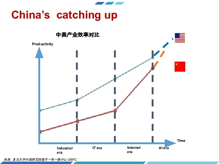 China’s catching up 来源： 复旦大学中国研究院数字一带一路中心 DBRC