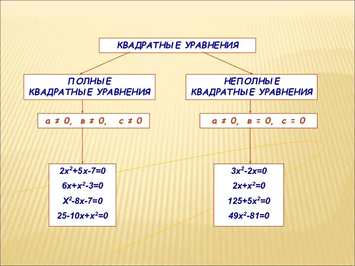 ПОЛНЫЕ КВАДРАТНЫЕ УРАВНЕНИЯ НЕПОЛНЫЕ КВАДРАТНЫЕ УРАВНЕНИЯ КВАДРАТНЫЕ УРАВНЕНИЯ а ≠ 0,